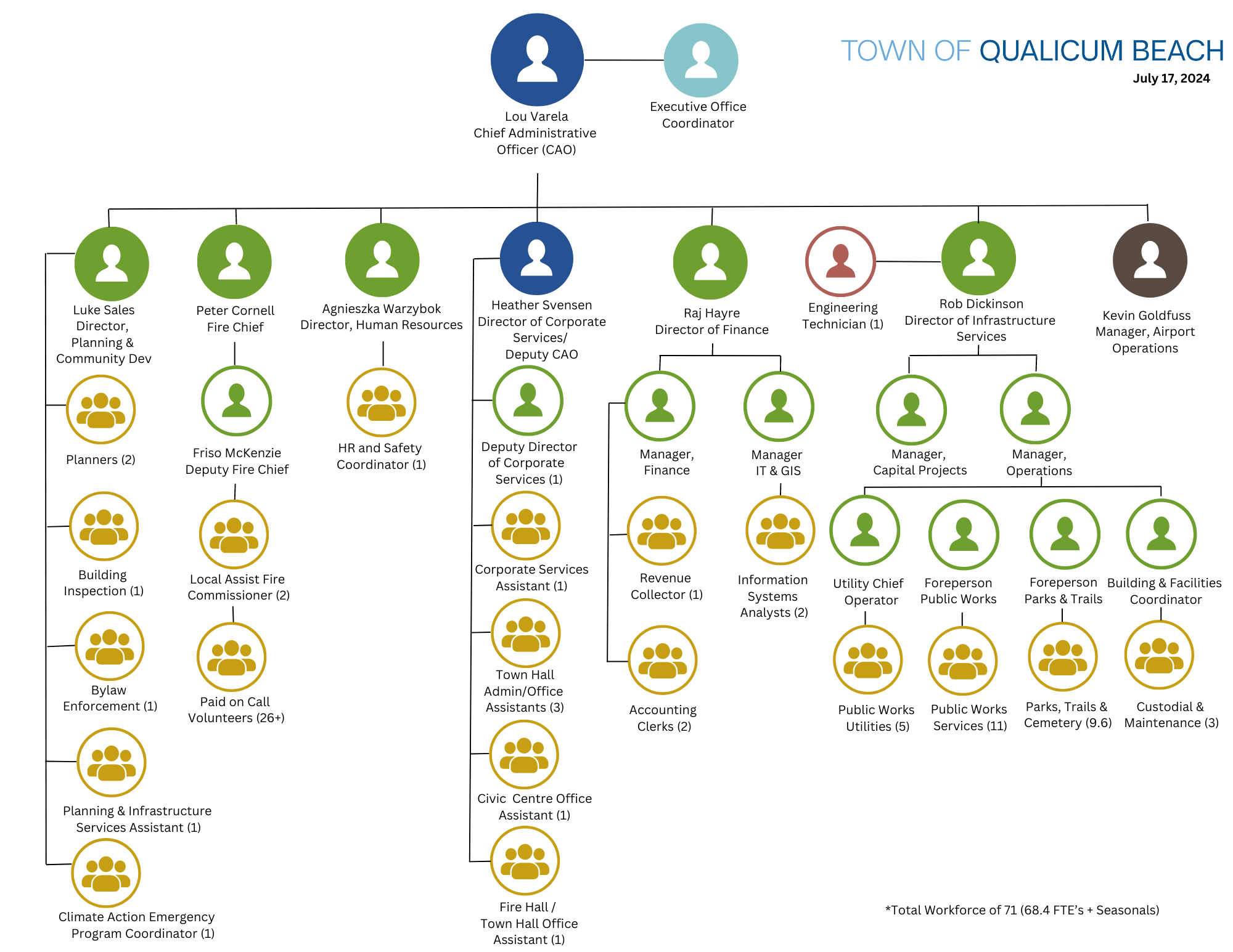 Org Chart 2024