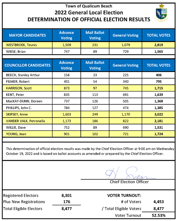 2022 General Local Election FINAL results