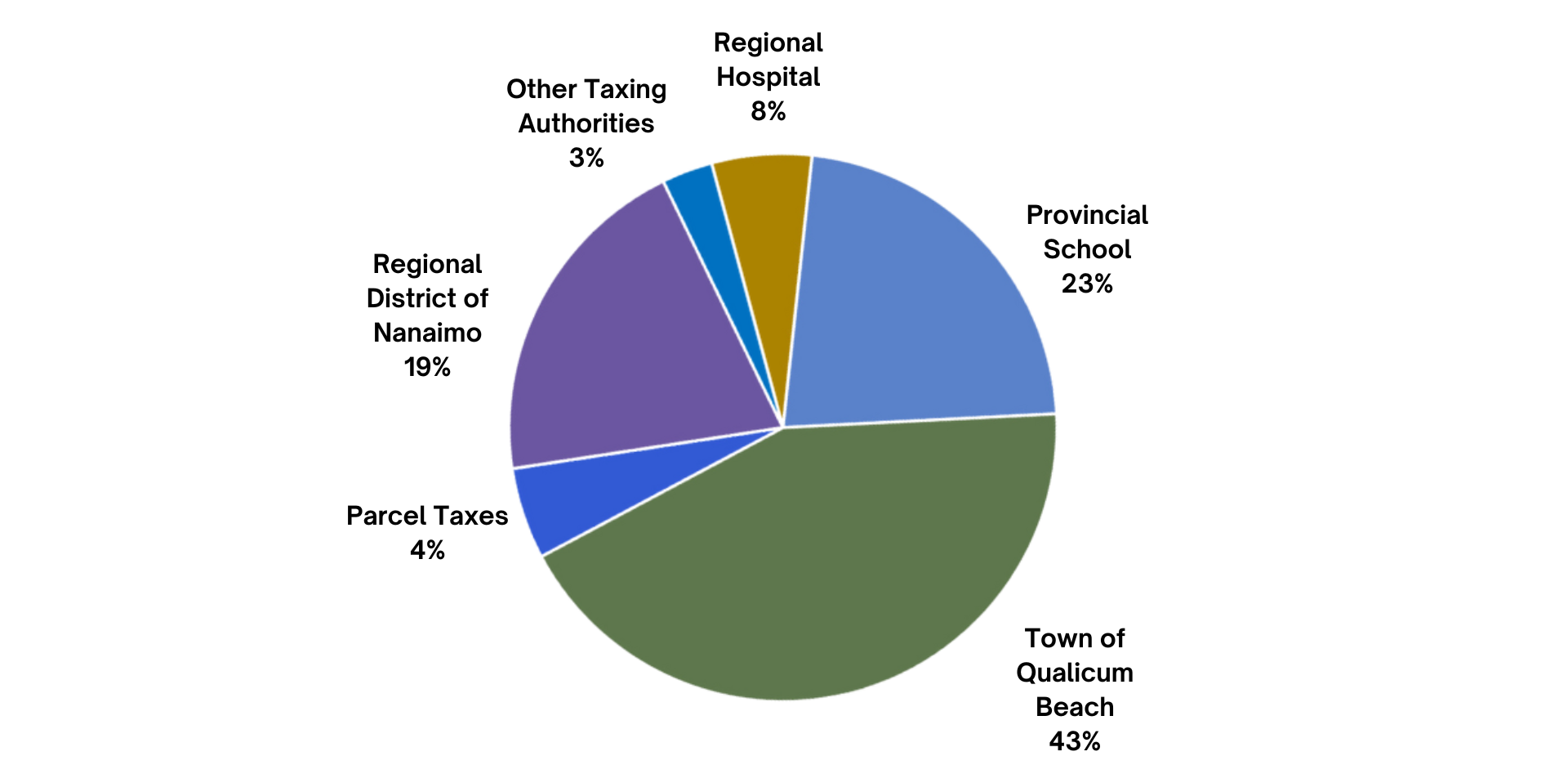 Tax distribution pie chart. Town of Qualicum Beach: 43% Provincial School: 23% Parcel Taxes: 4% Regional District of Nanaimo: 19% Regional Hospital: 8% Other Taxing Authorities: 3%