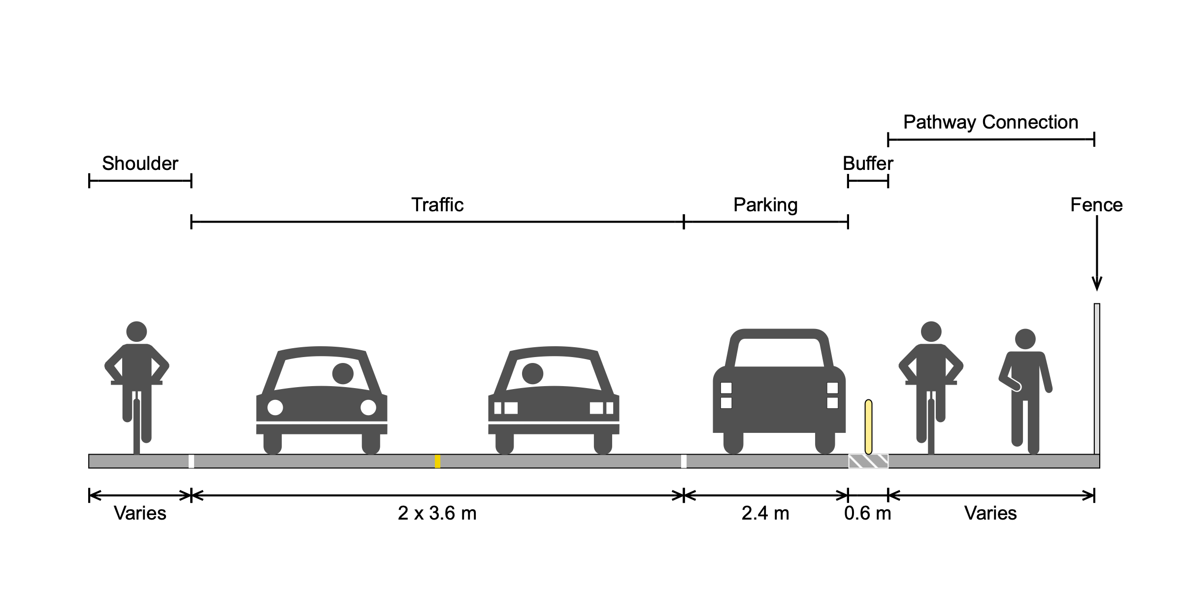 A graphic showing the space distribution on a road before the new path was built, with sections for the road shoulder, cars, parking, a buffer, and the pathway for residents.