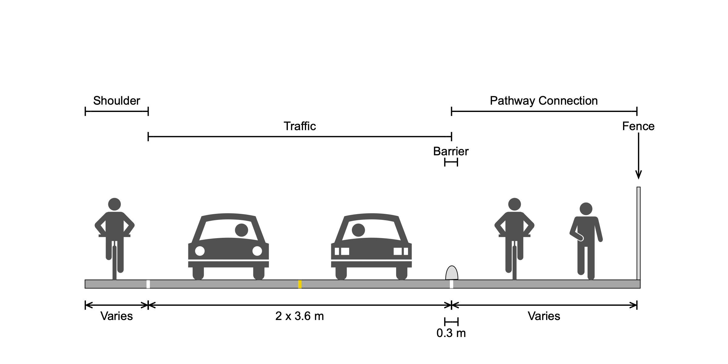 A graphic showing the space distribution on a road, with sections for the road shoulder, cars, a buffer, and the newly added pathway.