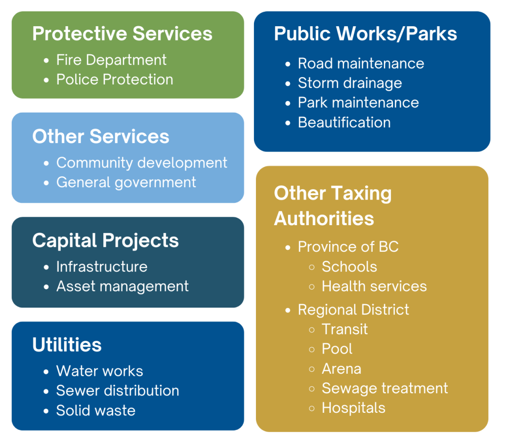 How are my property taxes used? Property taxes fund essential programs and services in our community.